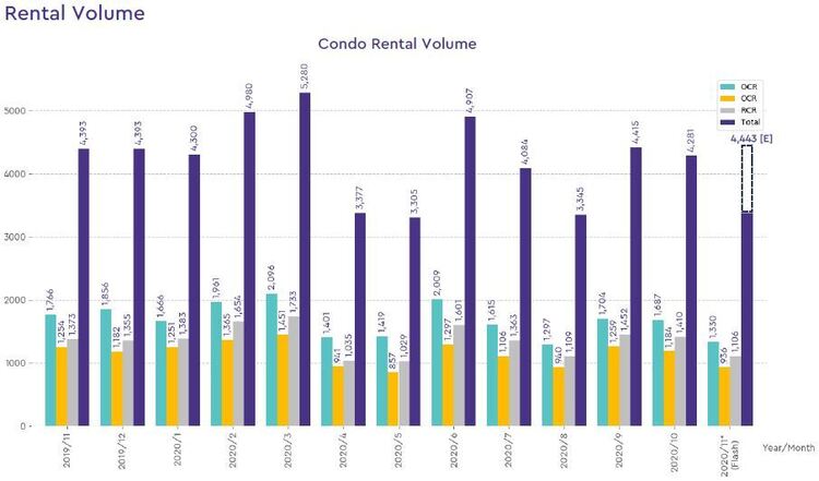 condo rental volume 2020 november